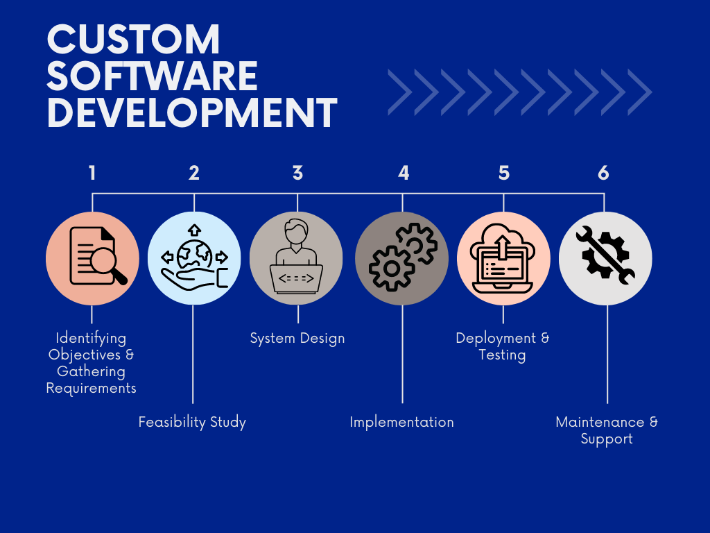 Custom Software Development in South Africa