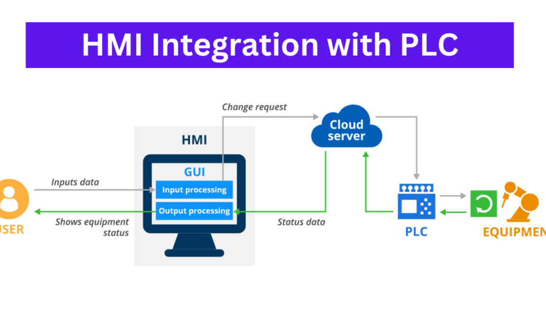 HMI Integration with PLCs