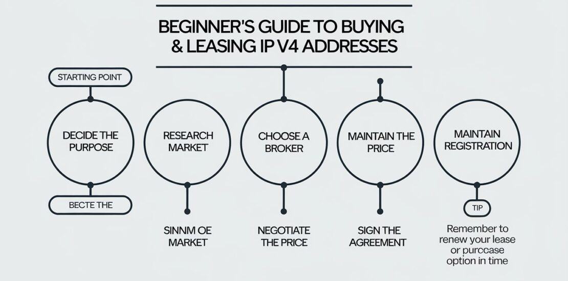 buying or lease ipv4 addresses