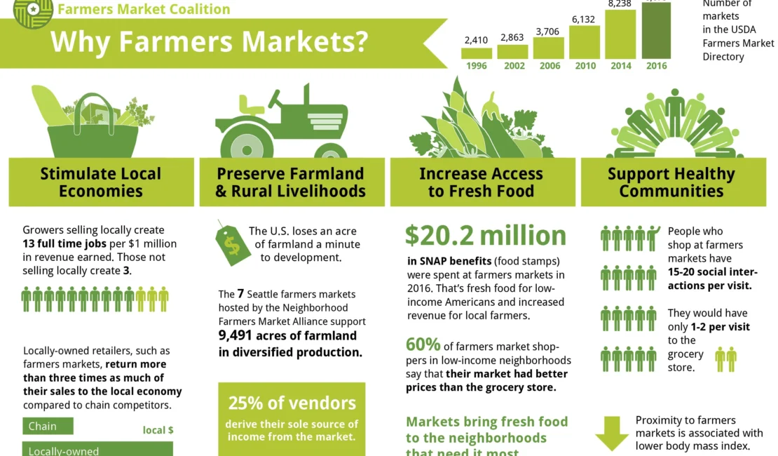 Farmers Market