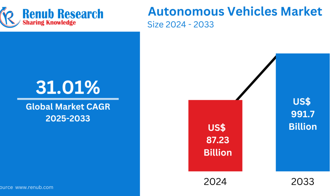 Autonomous Vehicles Market