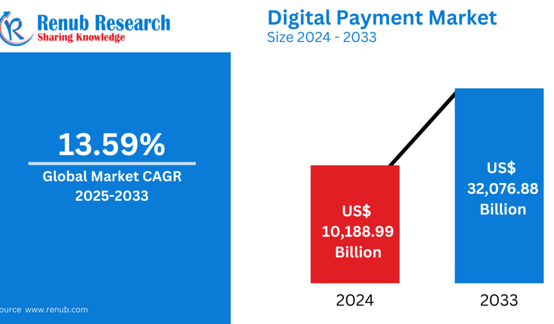 Digital Payment Market