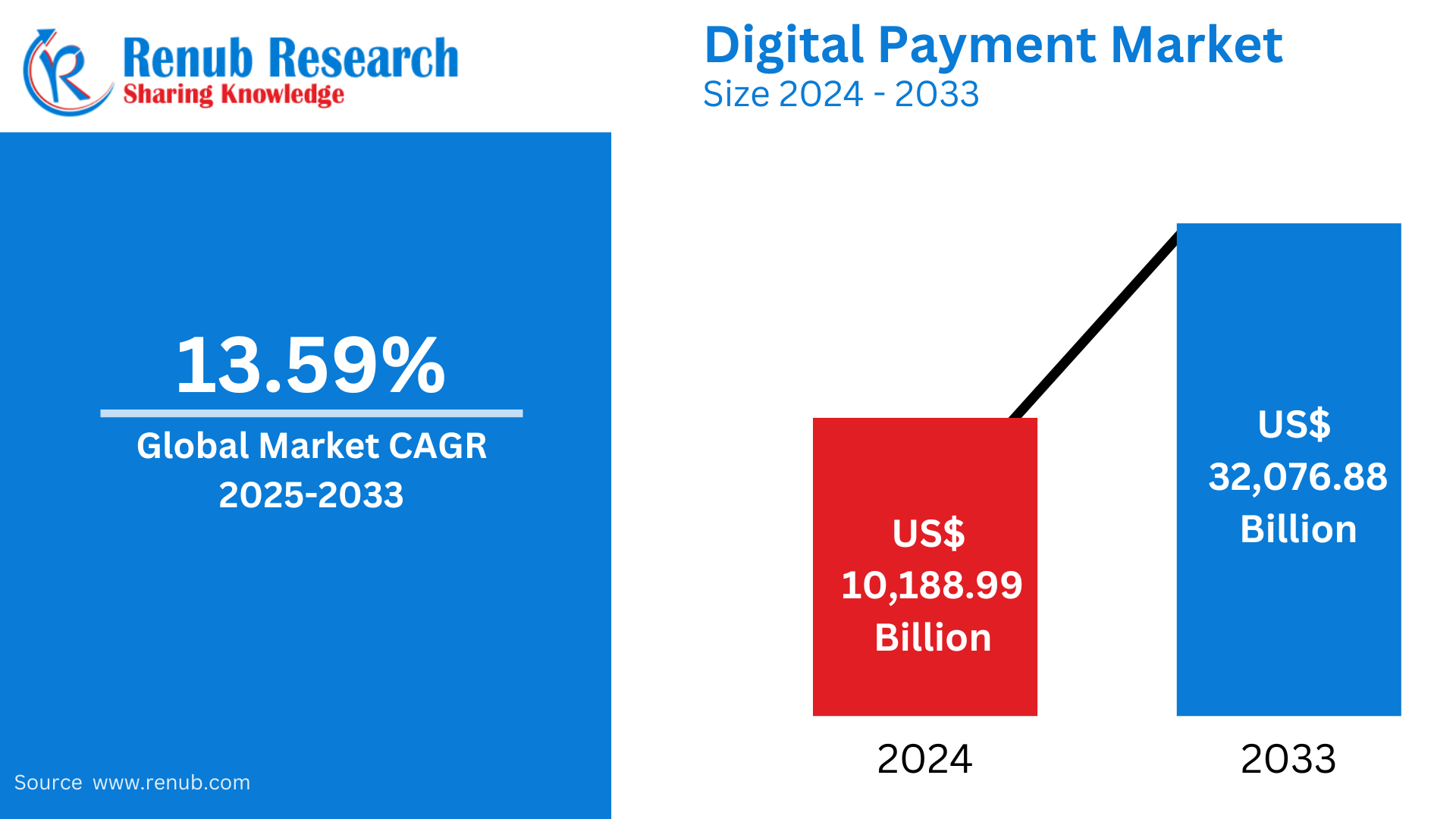 Digital Payment Market