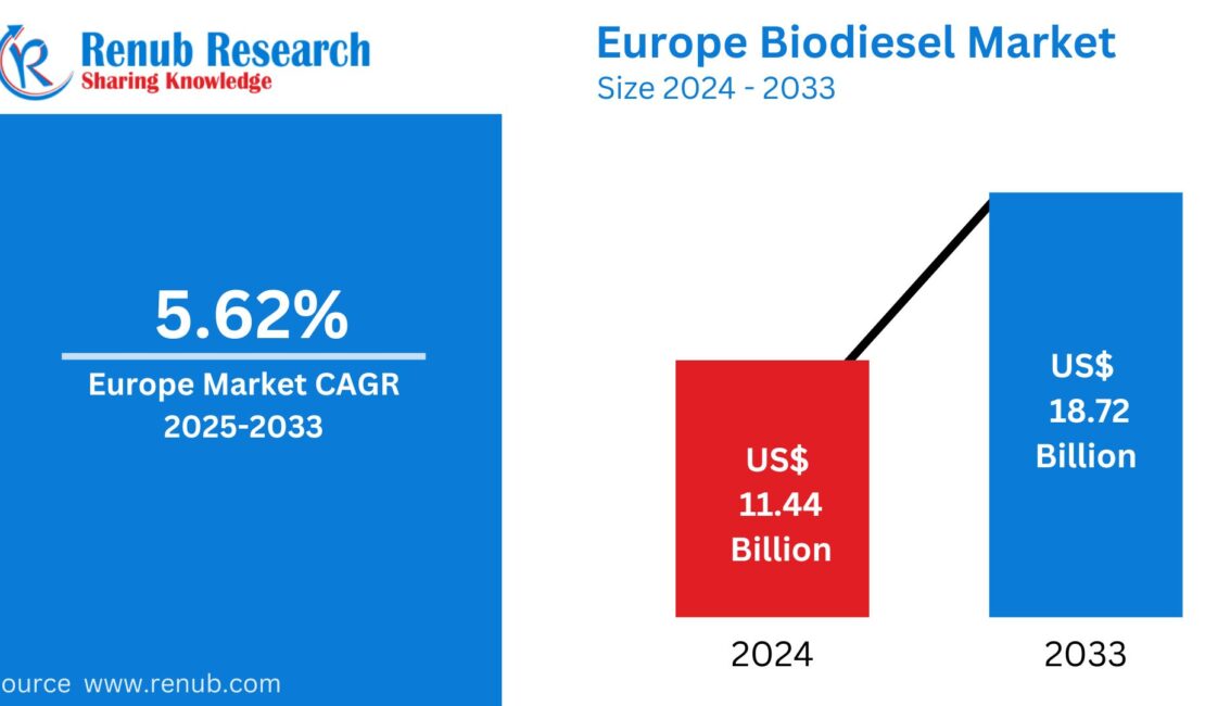 Europe Biodiesel Market