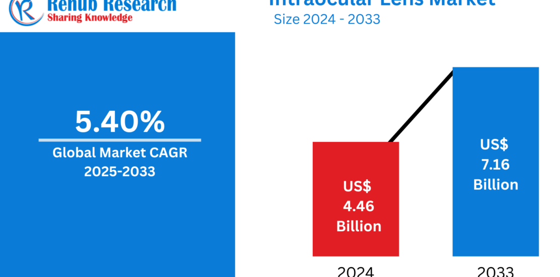 Intraocular Lens Market Key Driver