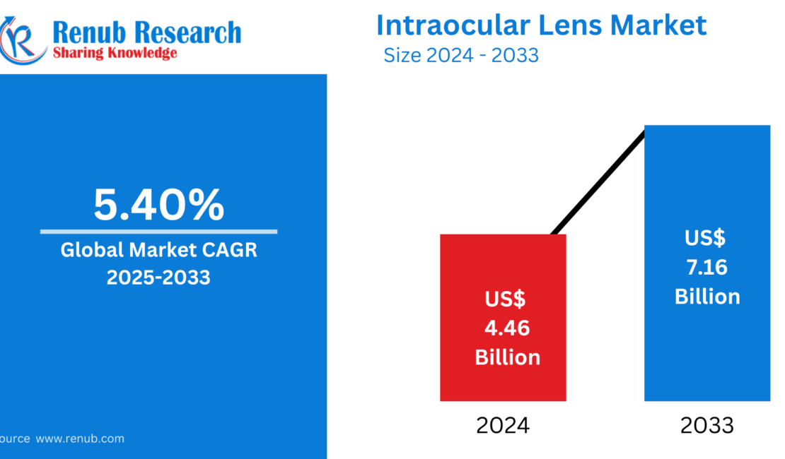 Intraocular Lens Market Key Driver