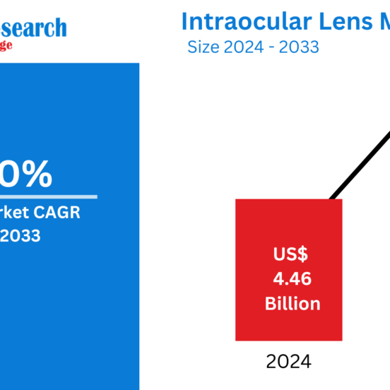 Intraocular Lens Market Key Driver