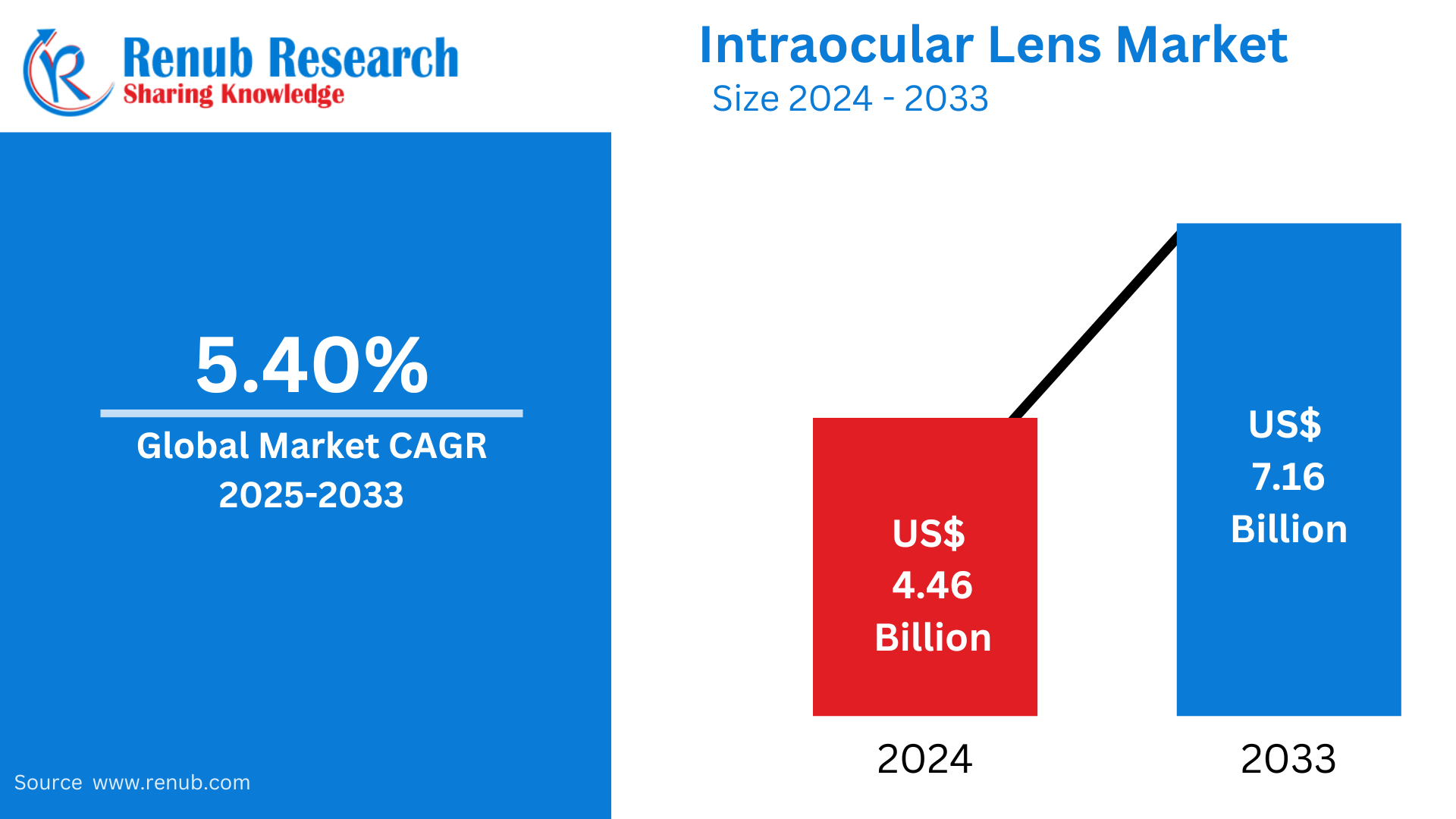 Intraocular Lens Market Key Driver