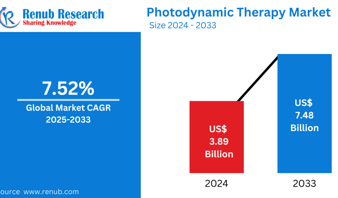 Photodynamic Therapy Market