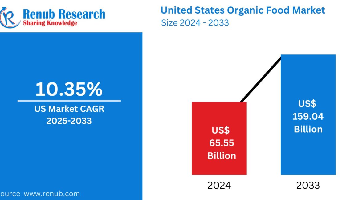 United States Organic Food Market