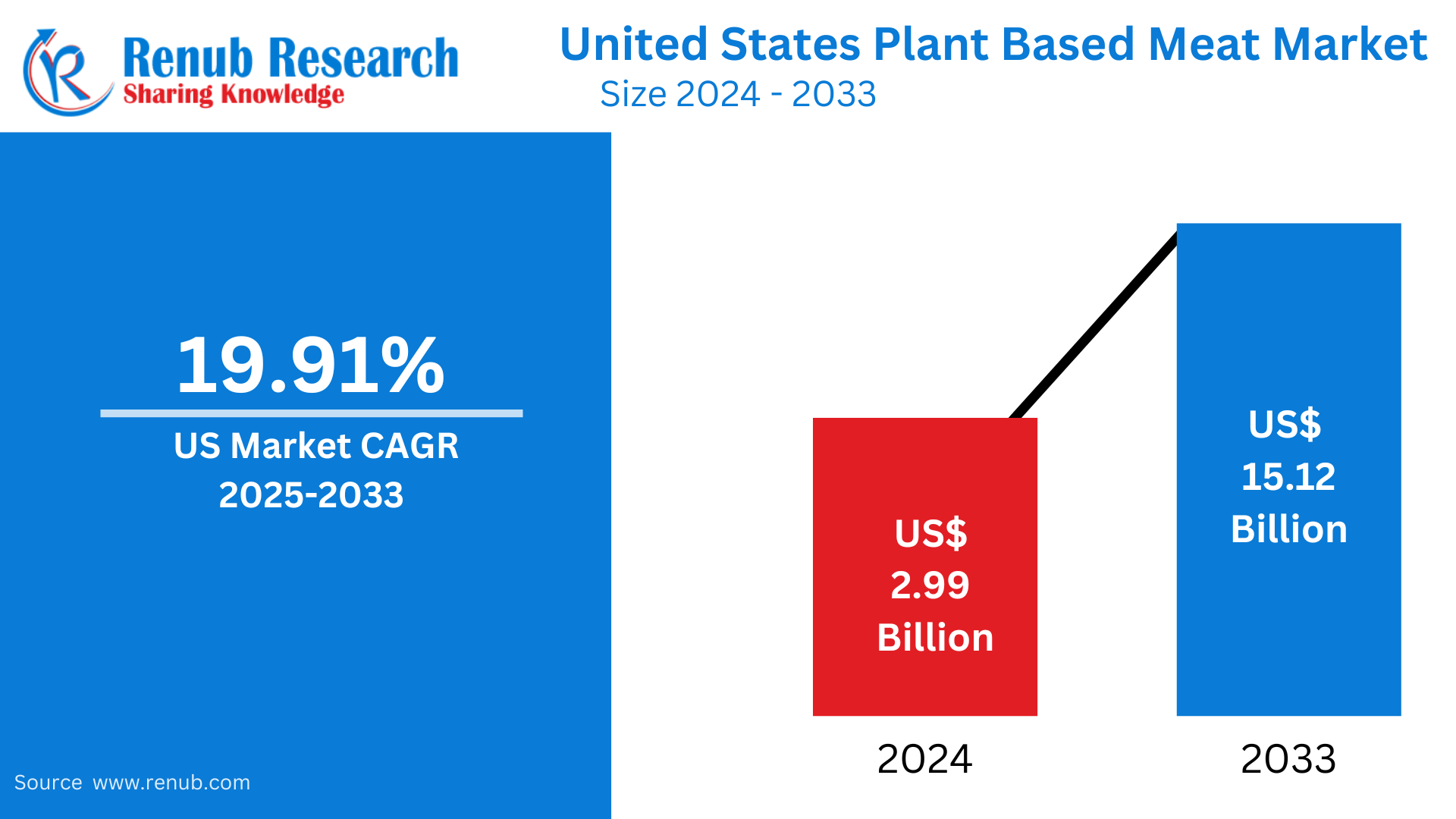 United States Plant-Based Meat Market
