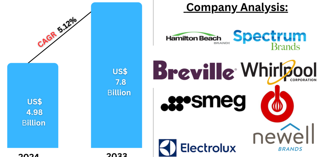 United States Small Kitchen Appliances Market