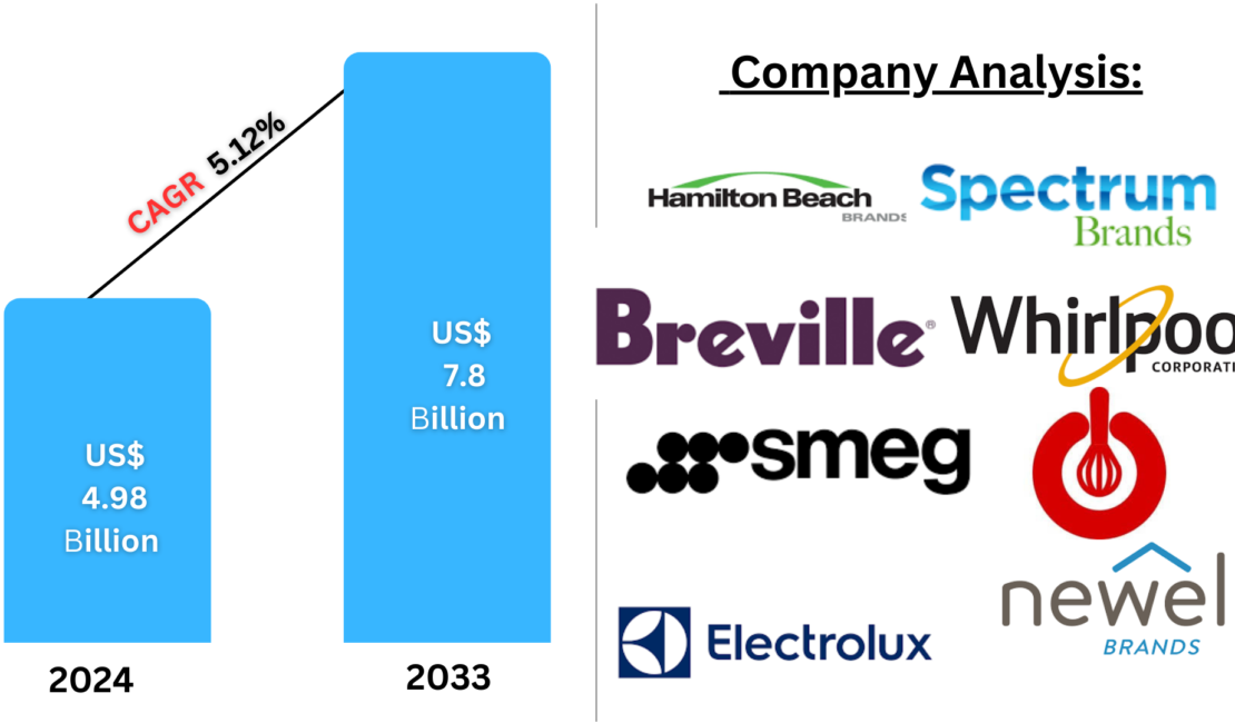 United States Small Kitchen Appliances Market