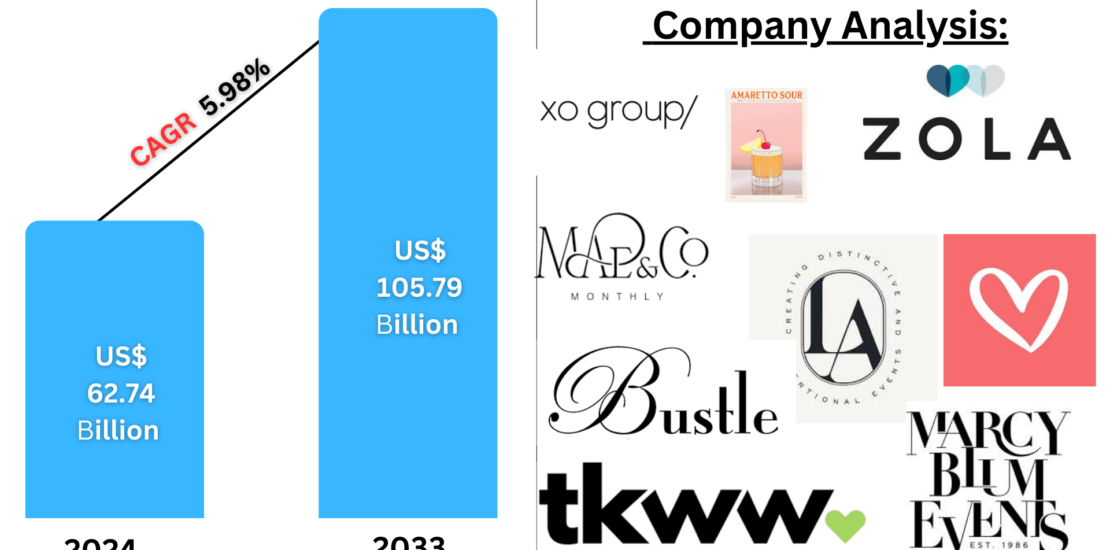 United States Wedding Services Market