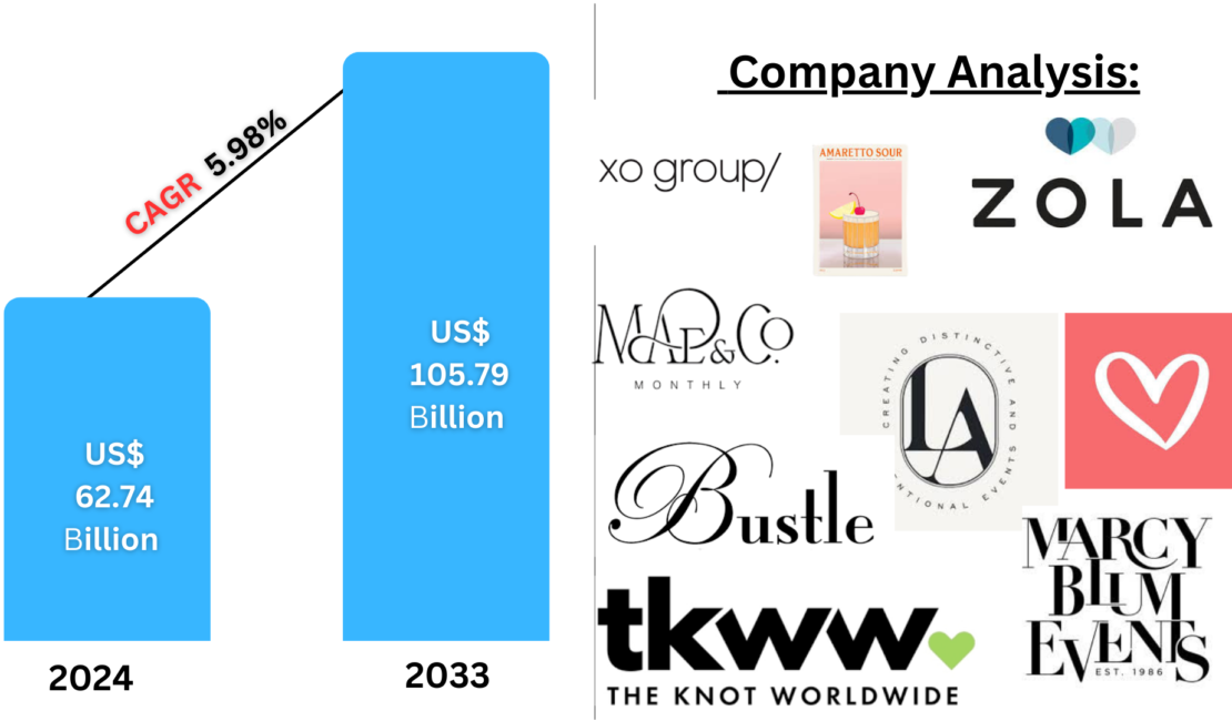 United States Wedding Services Market