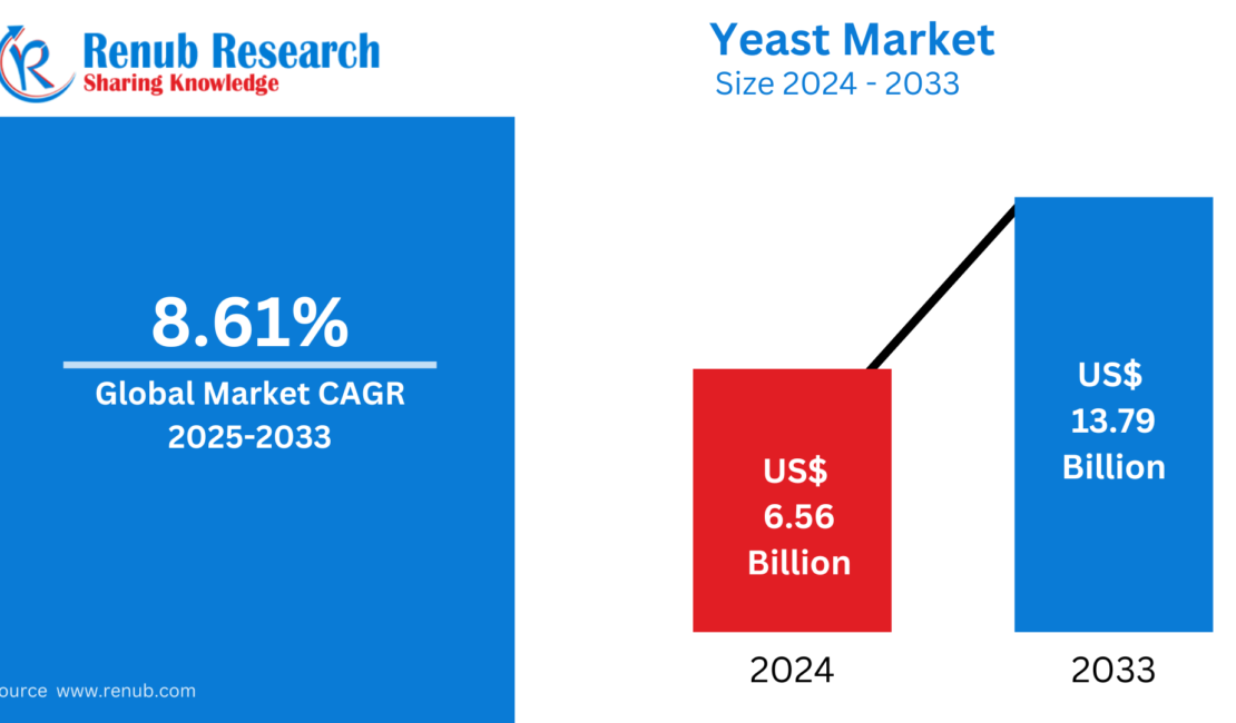 Yeast Market