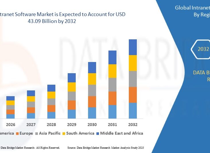 Intranet Software Market