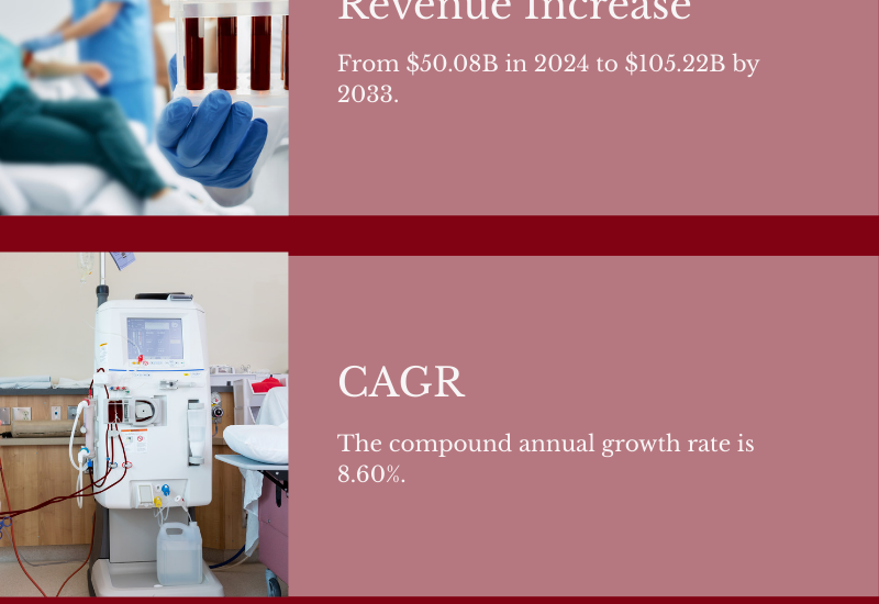 The global liquid biopsy market is experiencing significant growth and is expected to reach approximately US$ 15.46 billion by 2033, compared to US$ 4.29 billion in 2024, at a robust CAGR of 15.30% from 2025 to 2033. This growth is largely attributed to the increasing demand for non-invasive cancer diagnostics, advancements in biomarker discovery, and the rising adoption of personalized medicine.
