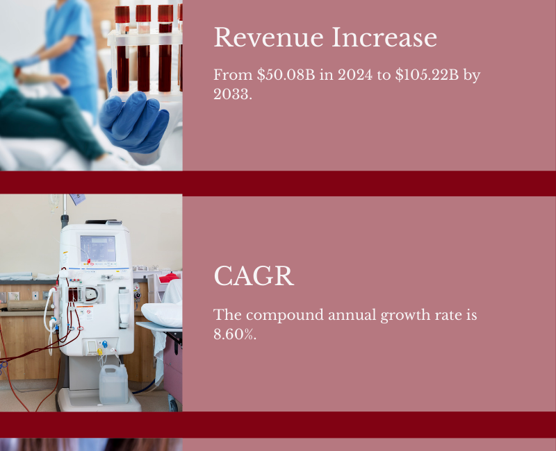 The global liquid biopsy market is experiencing significant growth and is expected to reach approximately US$ 15.46 billion by 2033, compared to US$ 4.29 billion in 2024, at a robust CAGR of 15.30% from 2025 to 2033. This growth is largely attributed to the increasing demand for non-invasive cancer diagnostics, advancements in biomarker discovery, and the rising adoption of personalized medicine.