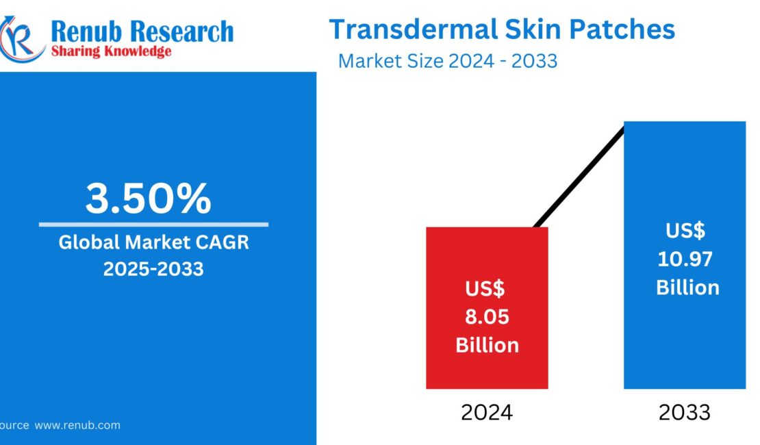 Transdermal Skin Patches Market