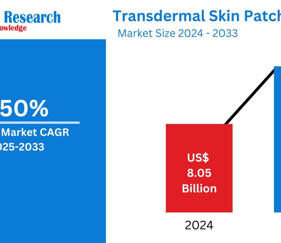 Transdermal Skin Patches Market