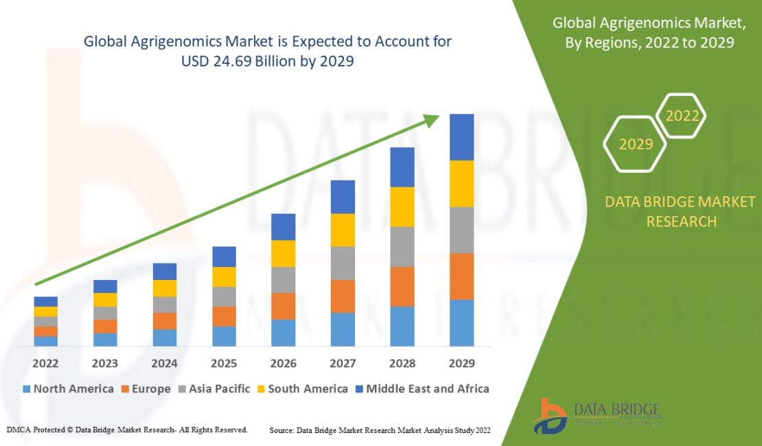 Agrigenomics Market