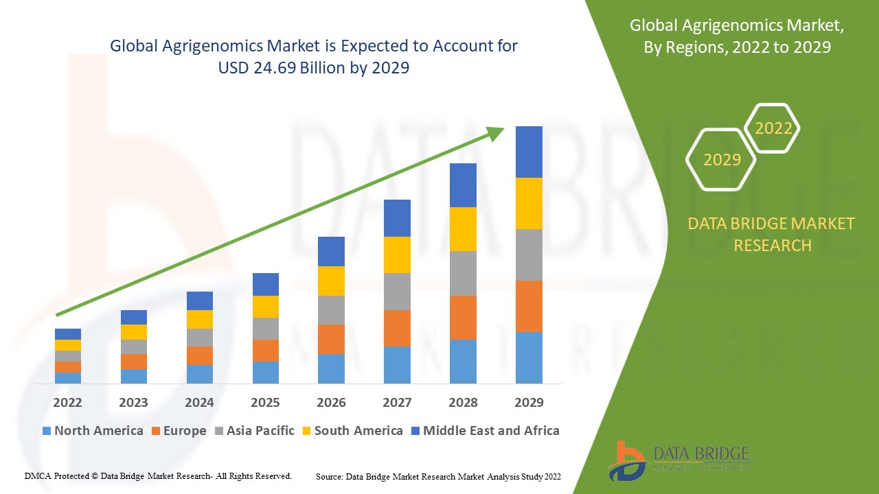 Agrigenomics Market