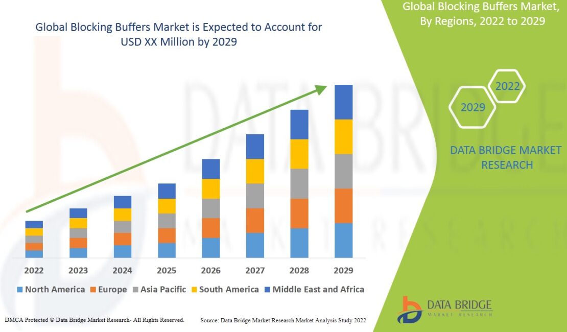 Blocking Buffers Market