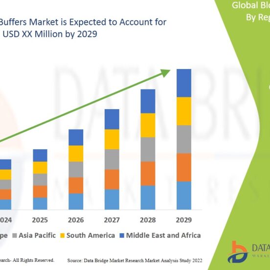 Blocking Buffers Market