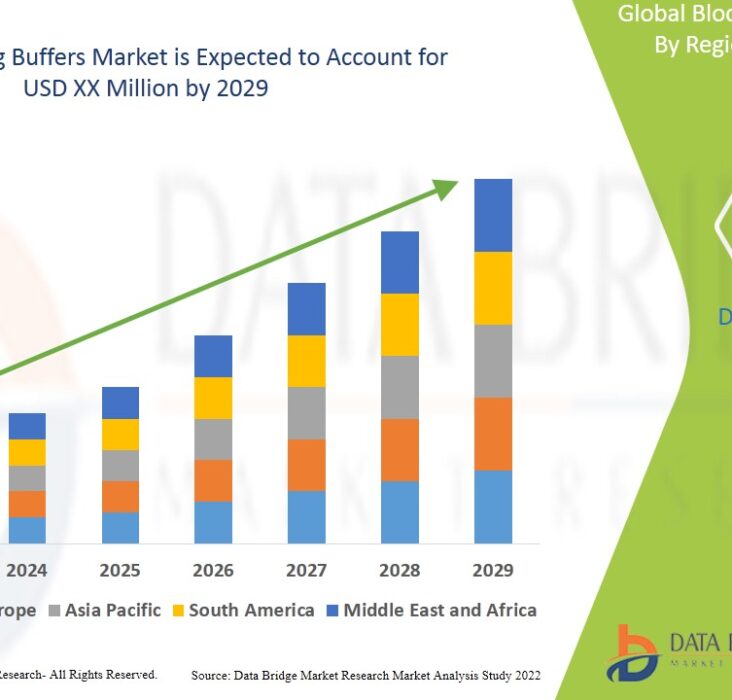 Blocking Buffers Market
