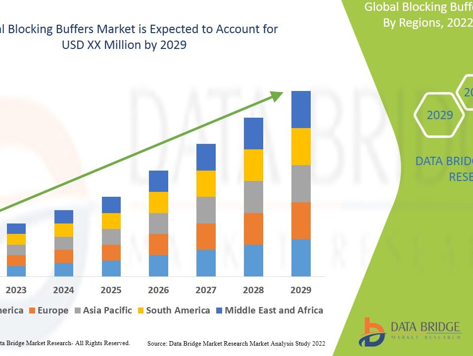 Blocking Buffers Market