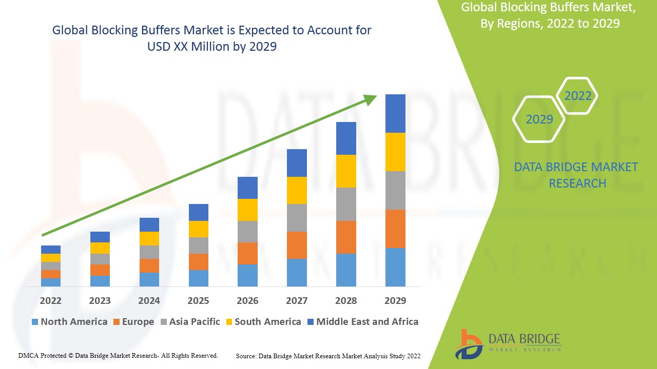 Blocking Buffers Market