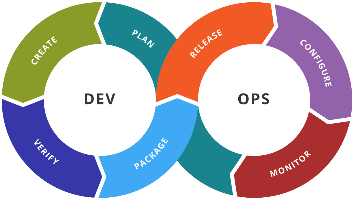  Why DevOps Is Essential for Cloud Computing Success?