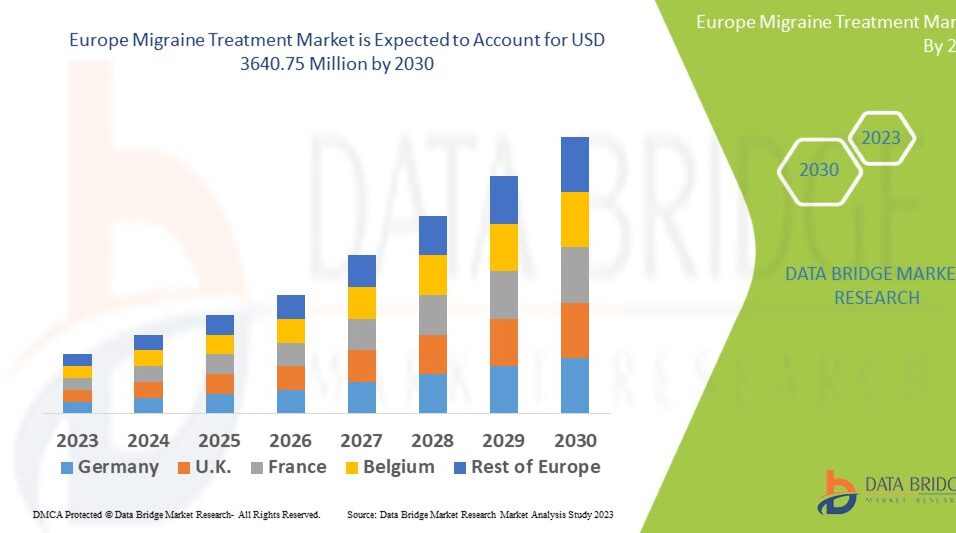 Migraine Treatment Market