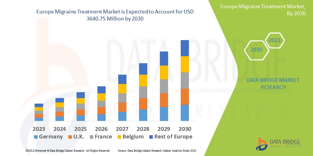 Migraine Treatment Market