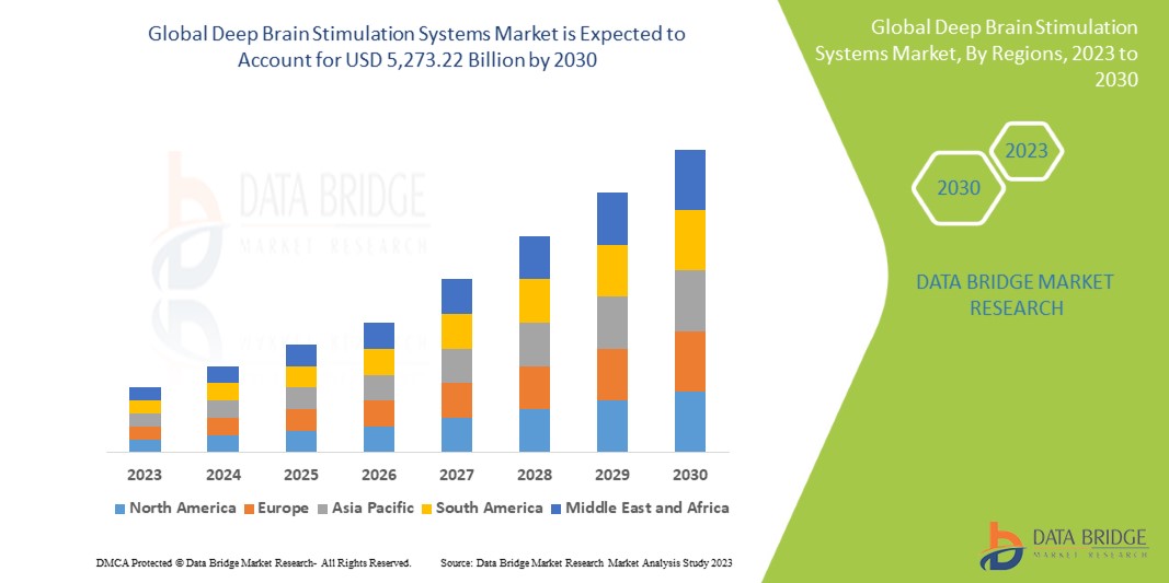 Deep Brain Stimulation Systems Market