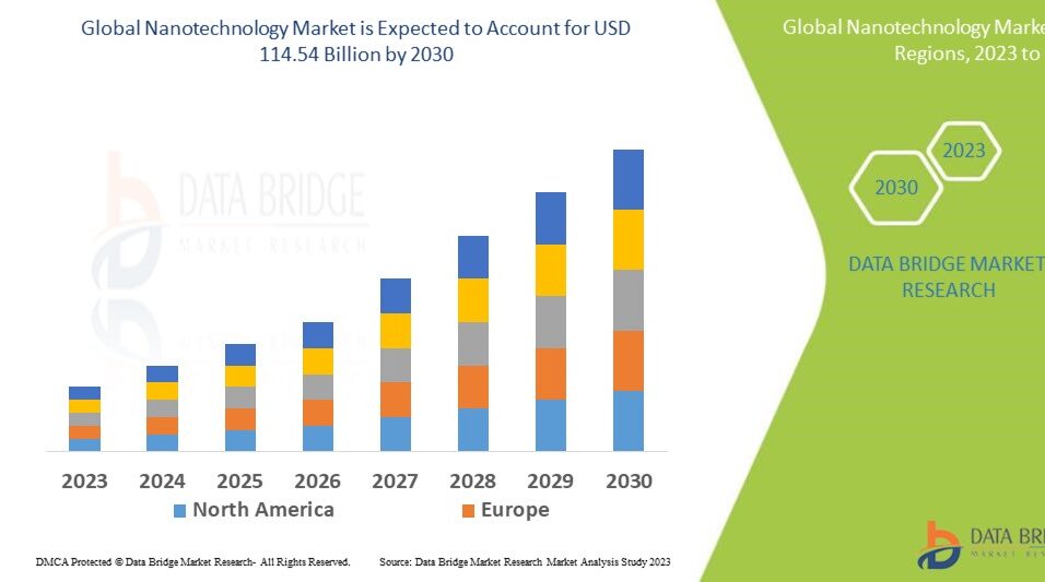 Nanotechnology Market