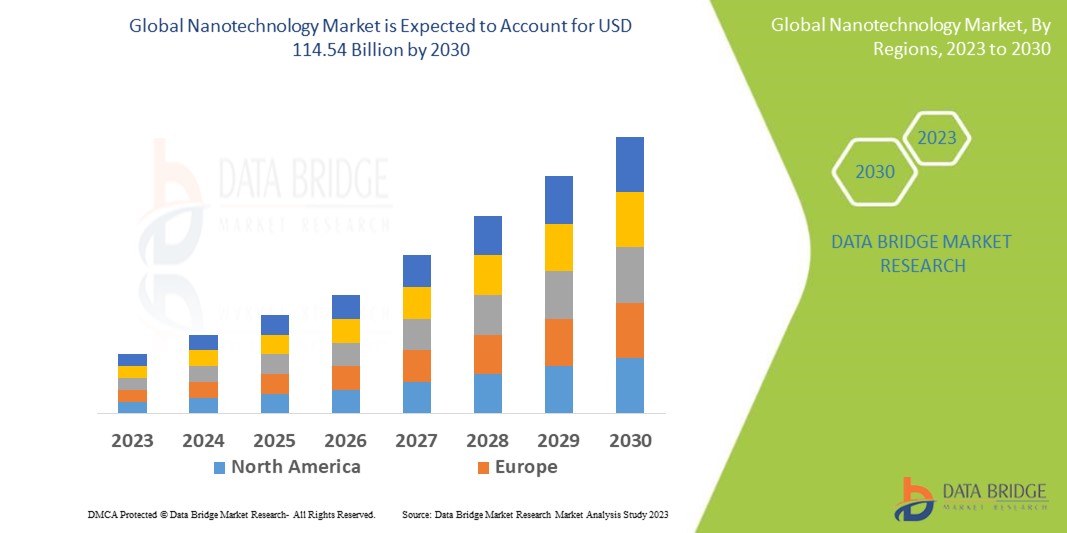 Nanotechnology Market