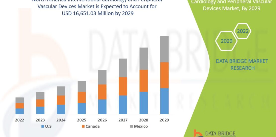 North America Interventional Cardiology and Peripheral Vascular Devices Market