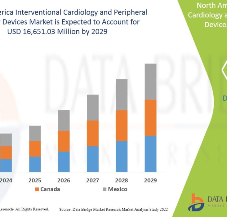 North America Interventional Cardiology and Peripheral Vascular Devices Market