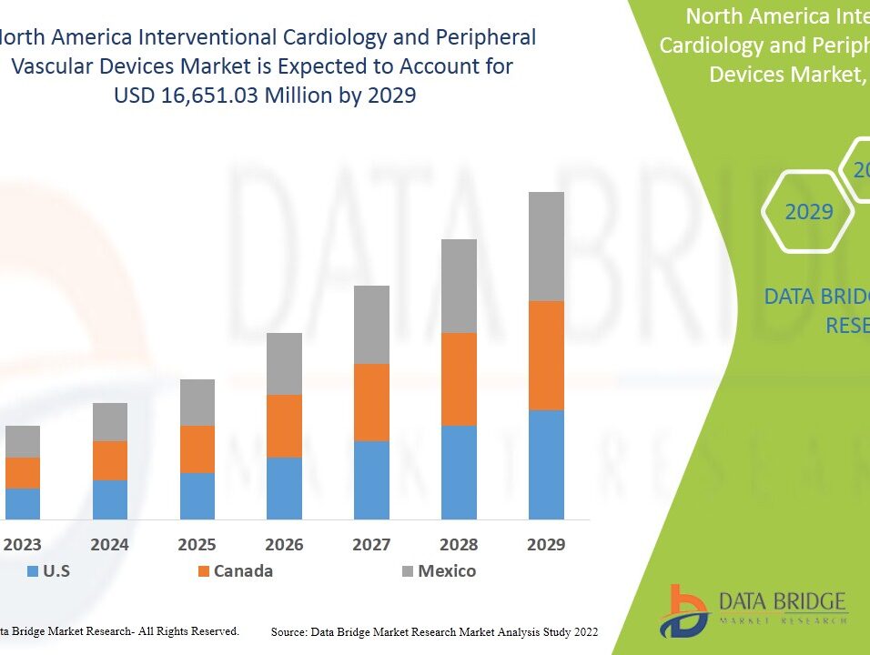 North America Interventional Cardiology and Peripheral Vascular Devices Market