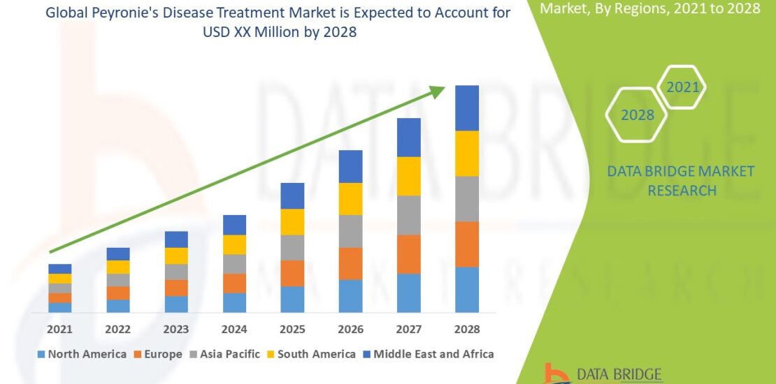 Peyronie’s Disease Treatment Market