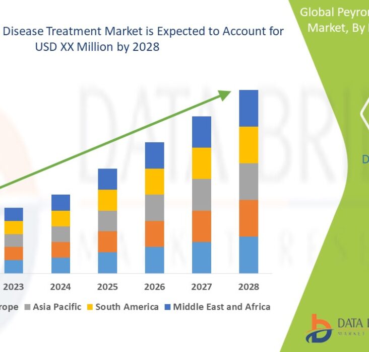 Peyronie’s Disease Treatment Market