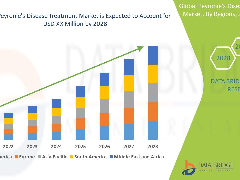 Peyronie’s Disease Treatment Market