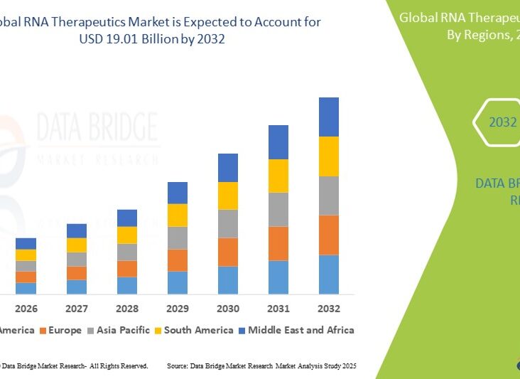 RNA Therapeutics Market