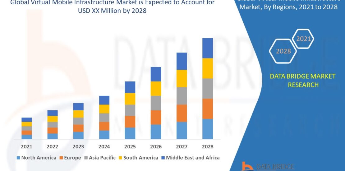 Virtual Mobile Infrastructure Market