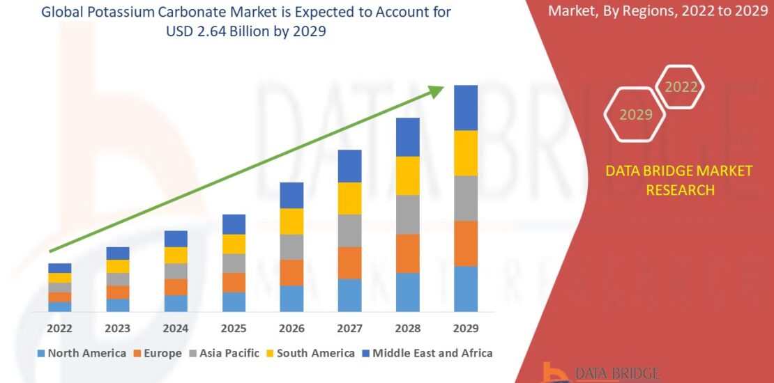 Data Bridge Market Research analyses that the potassium carbonate market was valued at USD 1.90 billion in 2021 and is expected to reach USD 2.64 billion by 2029, registering a CAGR of 4.22 % during the forecast period of 2022 to 2029