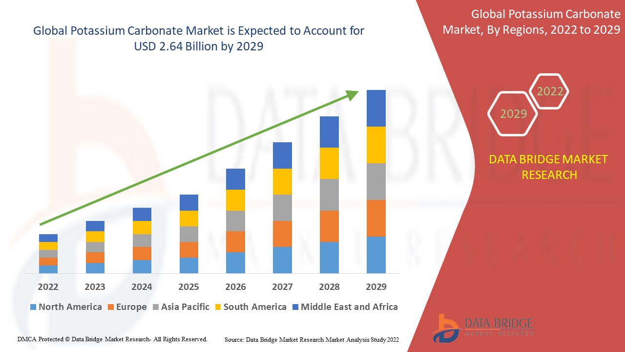 Data Bridge Market Research analyses that the potassium carbonate market was valued at USD 1.90 billion in 2021 and is expected to reach USD 2.64 billion by 2029, registering a CAGR of 4.22 % during the forecast period of 2022 to 2029